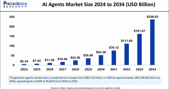 AI Agents Market Poised for $236 Billion Growth by 2034 Driven by ML and NLP