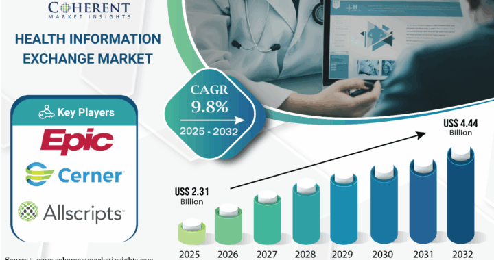 Global Health Information Exchange Market to Surge, Projected to Reach $4.44 Billion by 2032