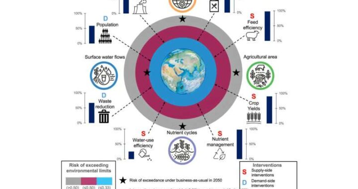 Sustainable Farming: A Herculean Task to Stay Within Earth’s Limits